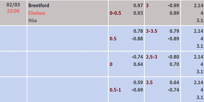 Ví dụ về kèo cá cược châu Á 0.25 trái trong trận Brentford vs Chelsea